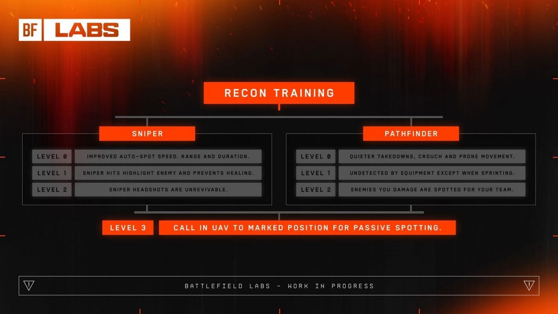 How training would work in the upcoming game (Image via EA)